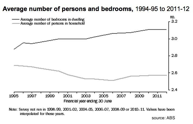 Graph for Trouble in the bedroom for housing investors